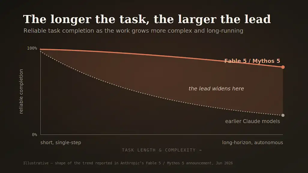 Chart showing Fable 5's performance lead growing as task length and complexity increase
