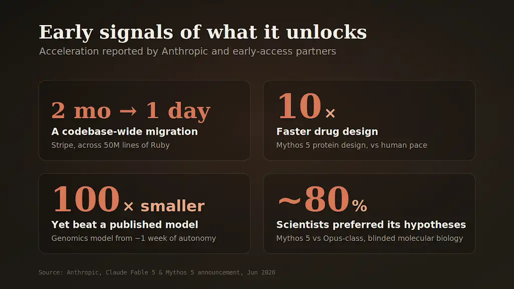 Chart showing Fable 5's acceleration in science and research tasks