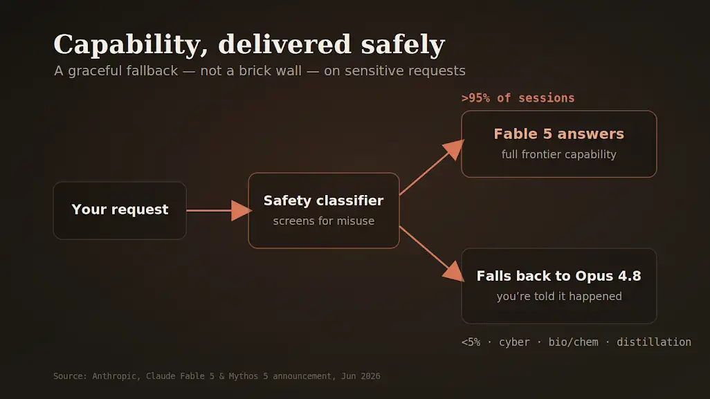 Diagram showing Fable 5's safeguard fallback design — most sessions unaffected, flagged requests handed off gracefully